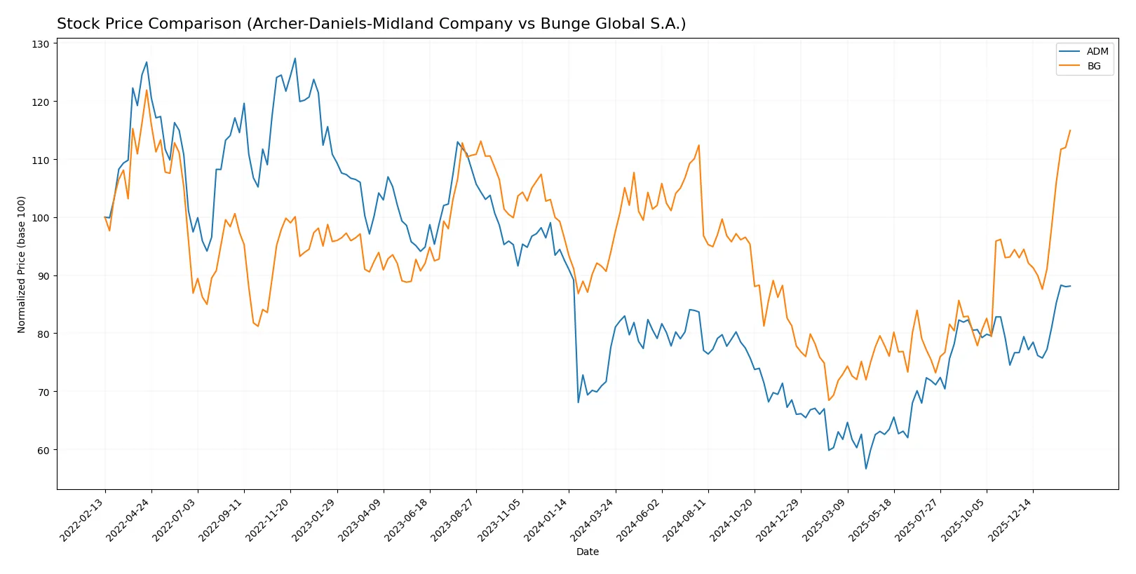 stock price comparison