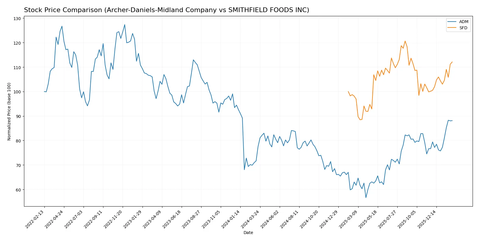 stock price comparison