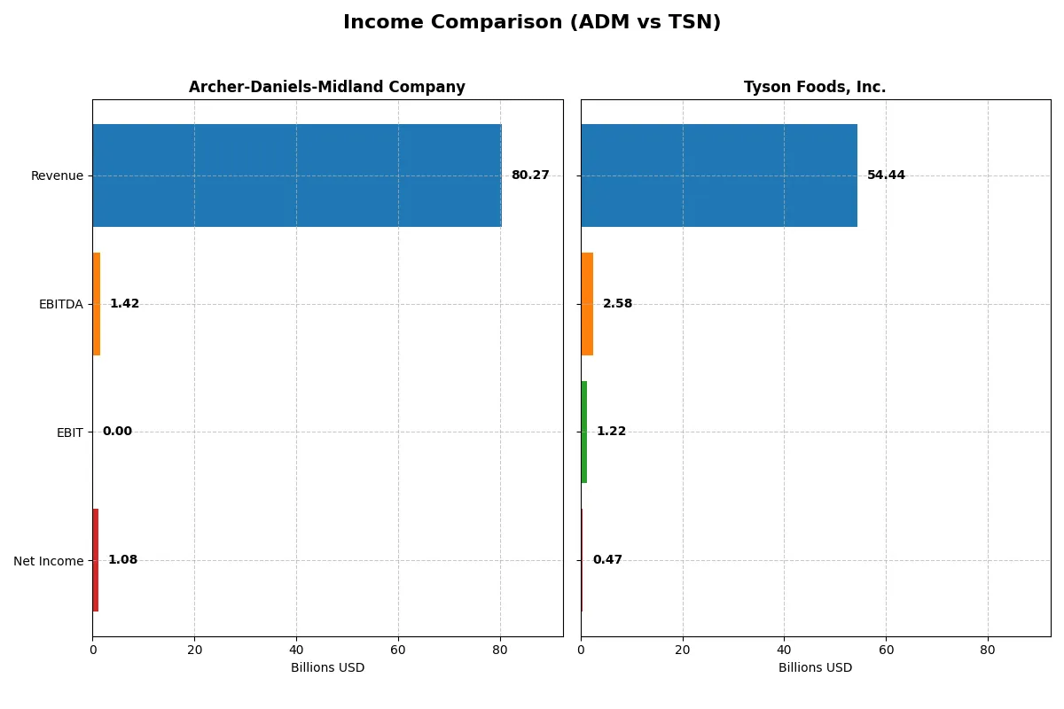 income comparison