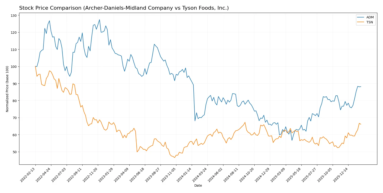 stock price comparison