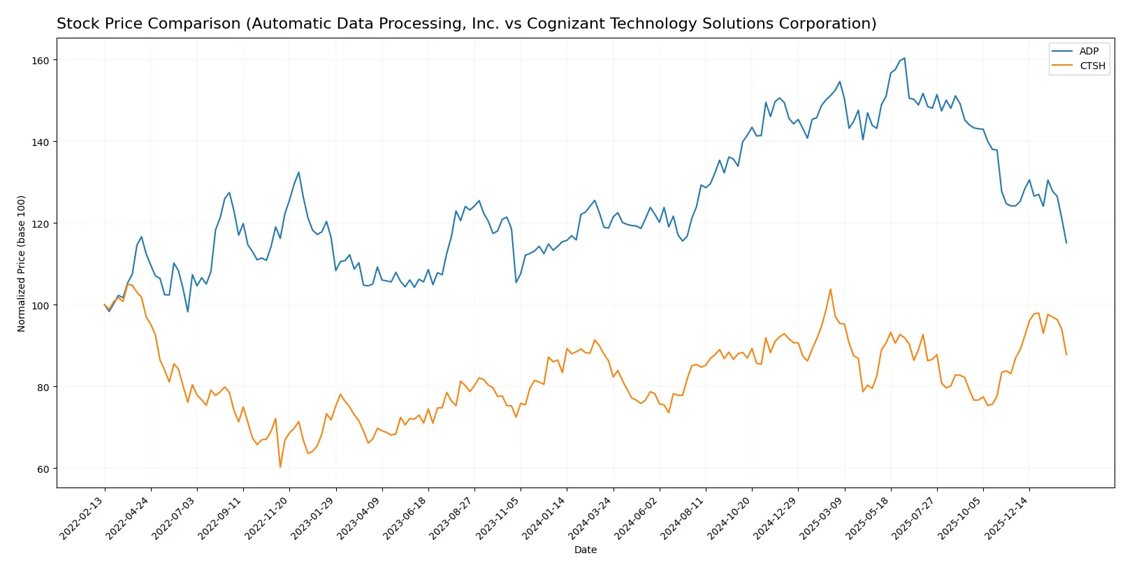 stock price comparison