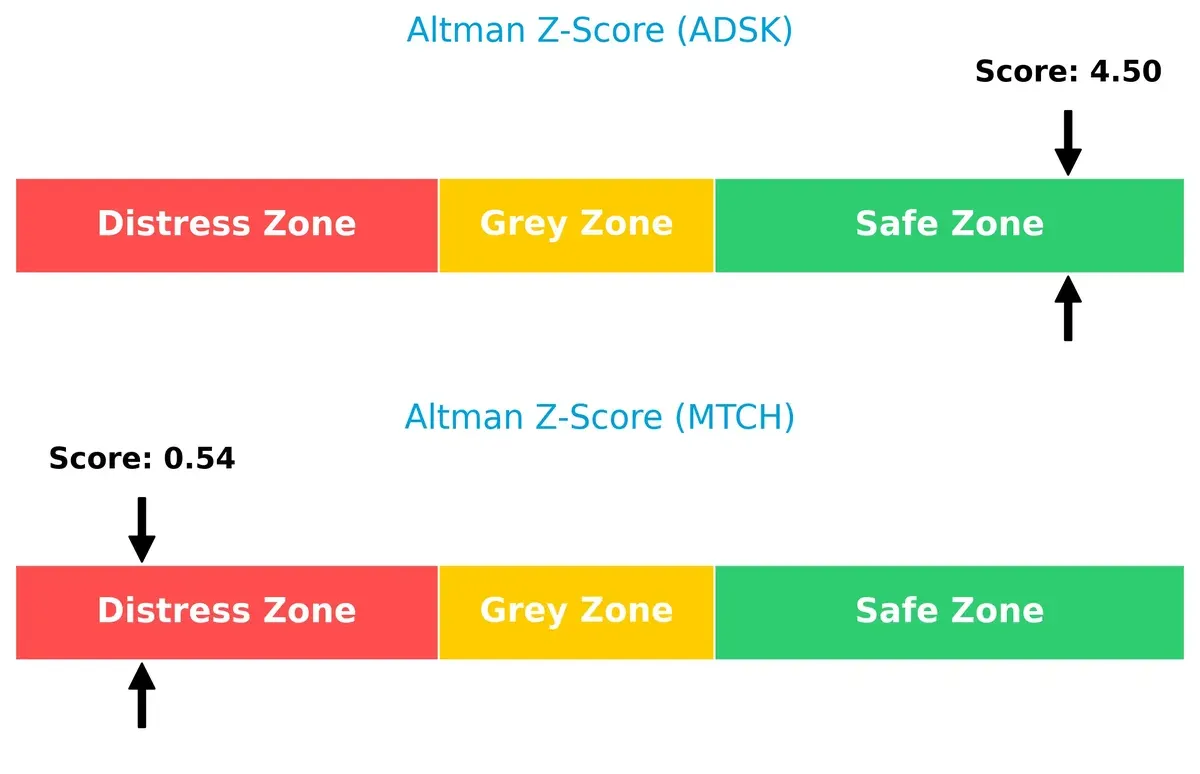 altman z score comparison