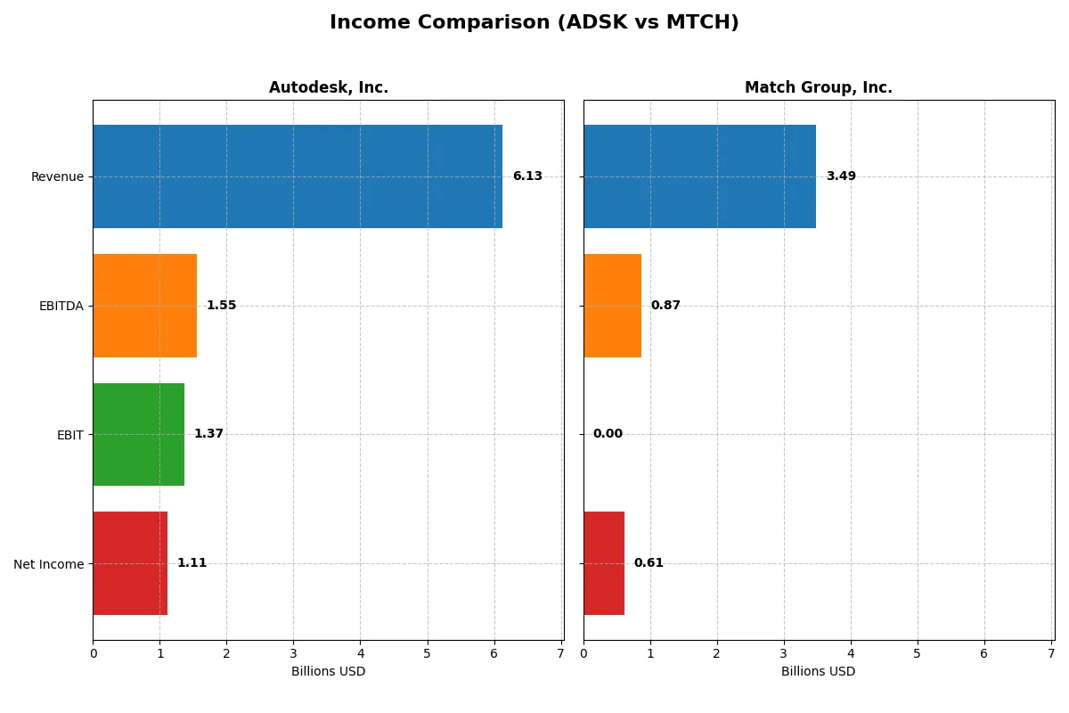 income comparison