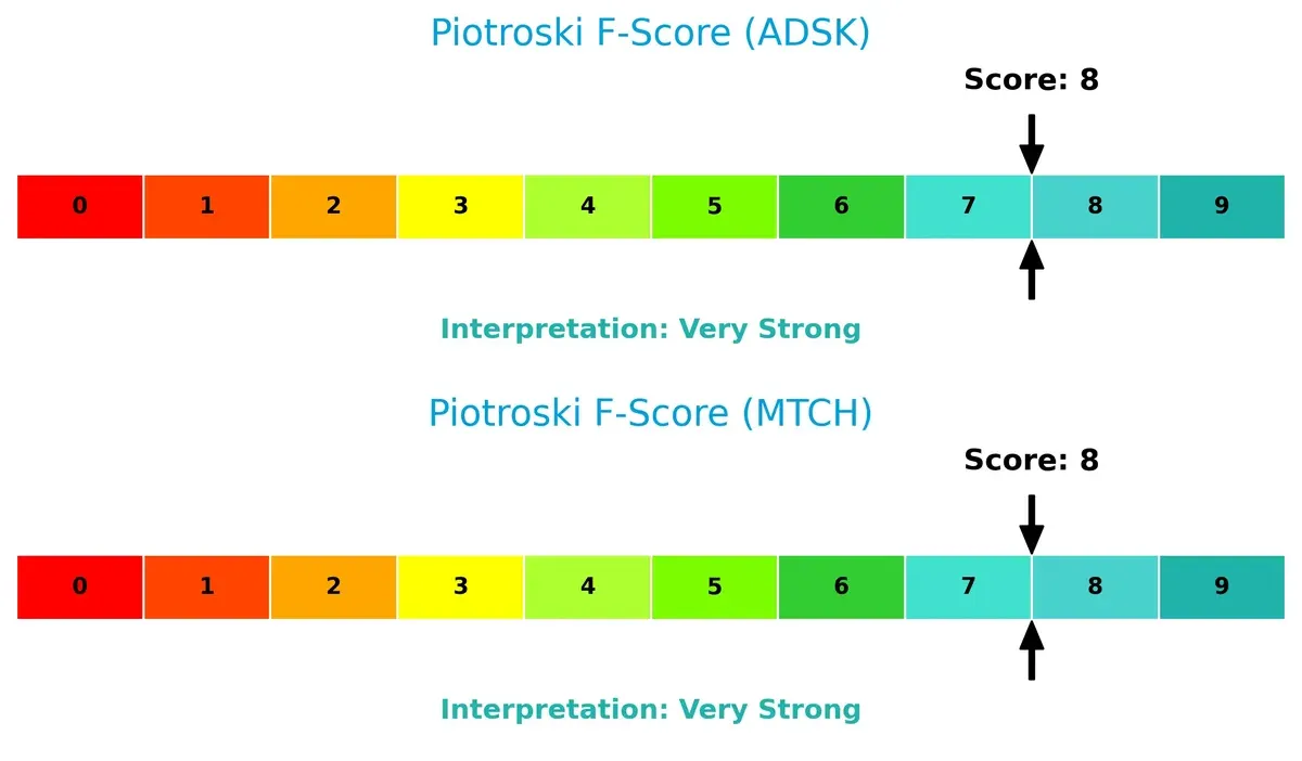 piotroski f score comparison