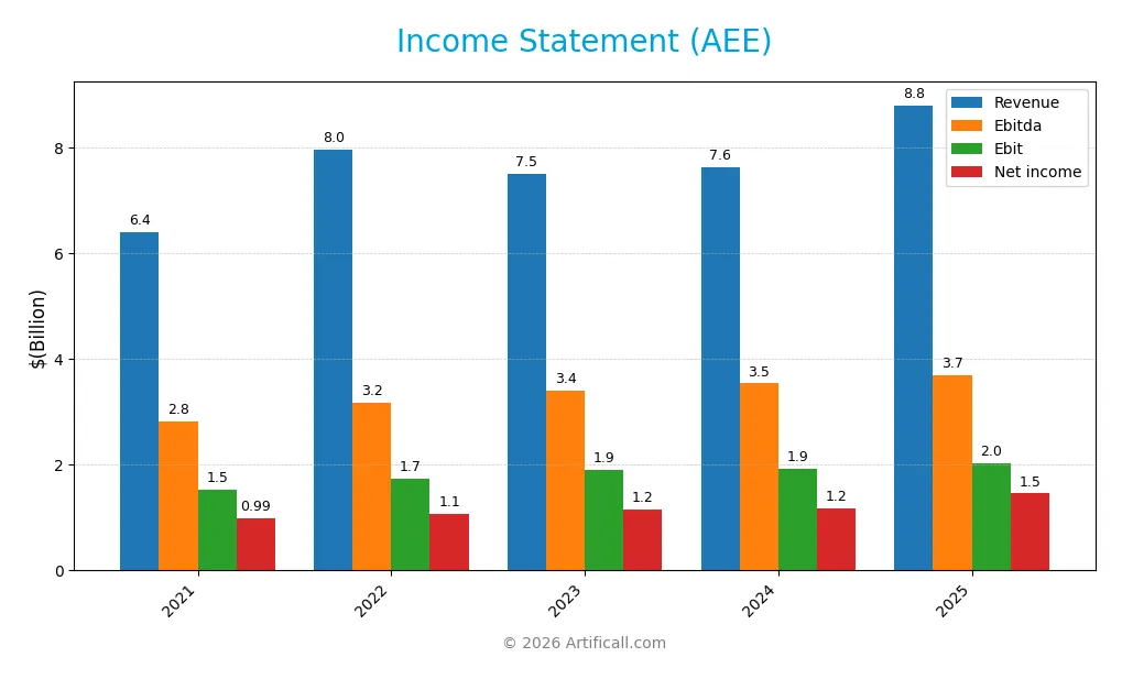 income statement