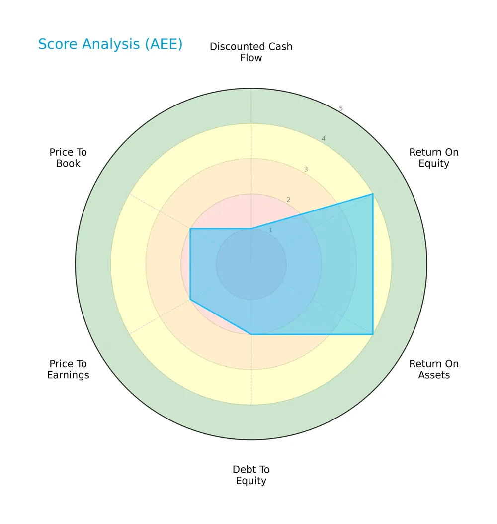 score analysis