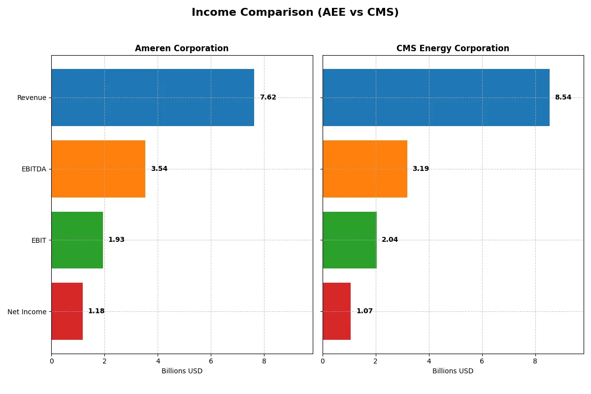 income comparison