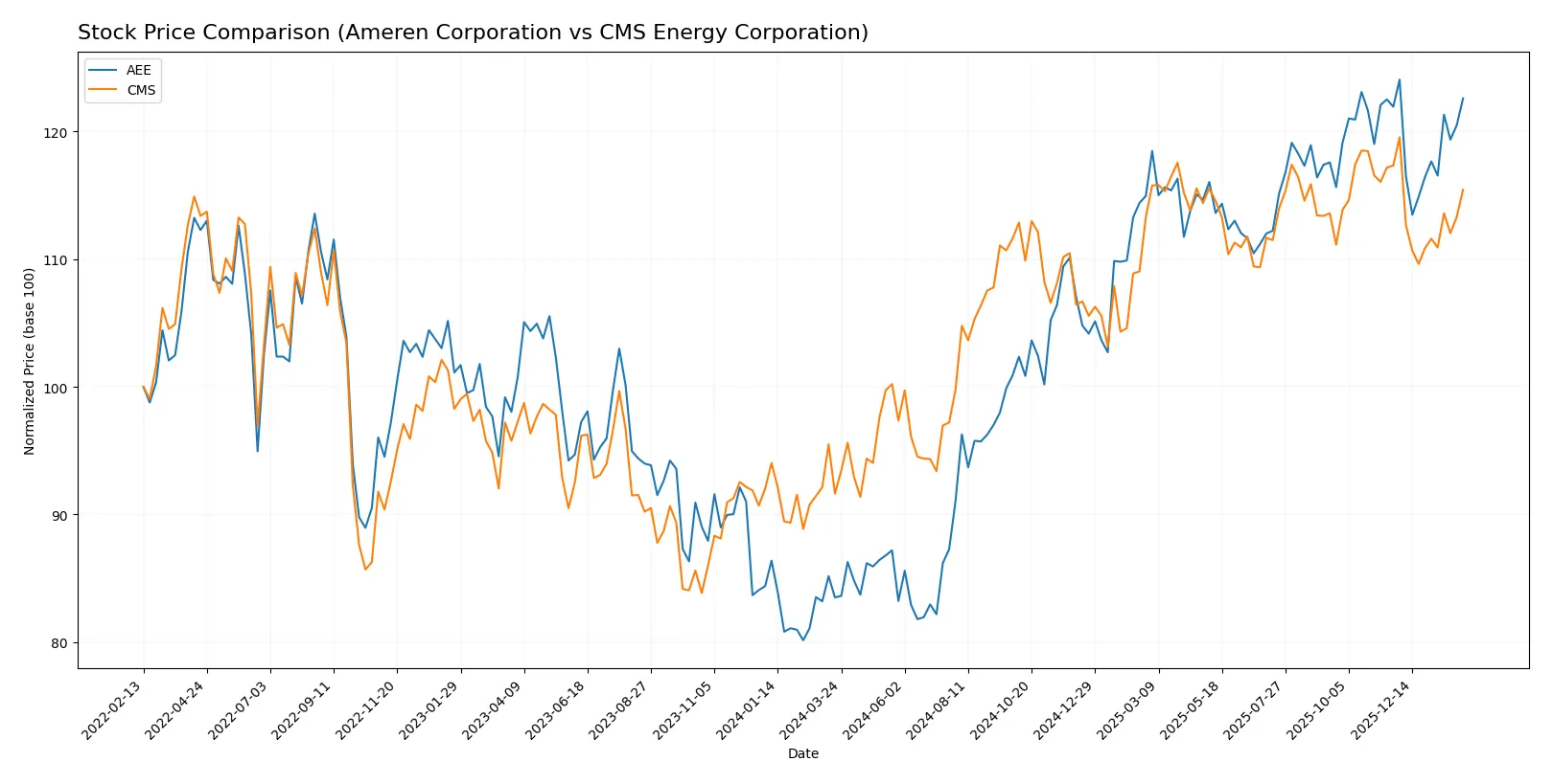 stock price comparison