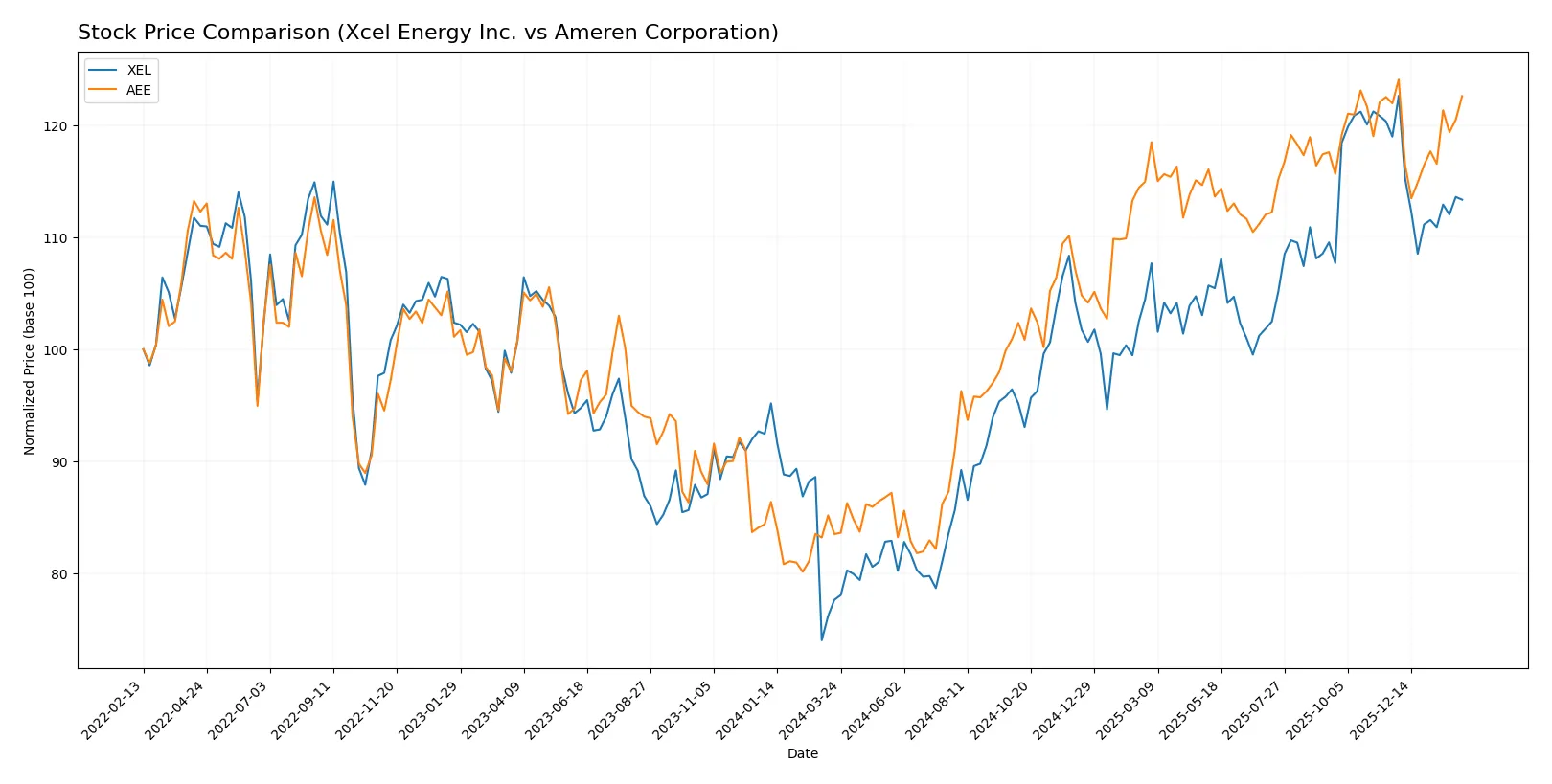 stock price comparison