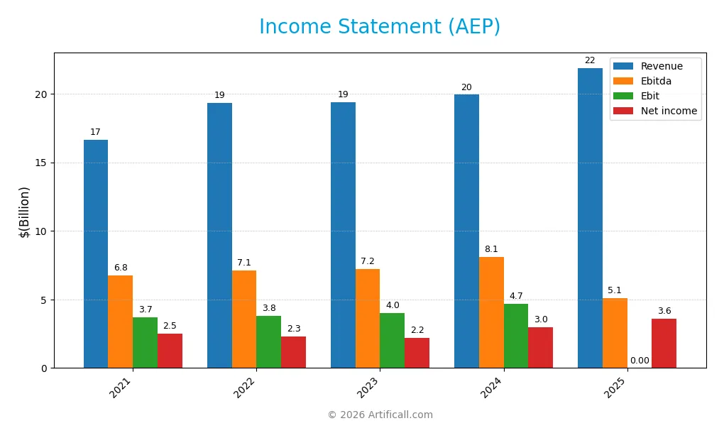 income statement