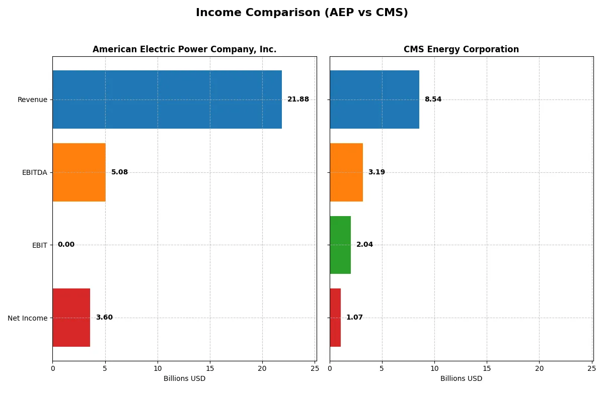 income comparison