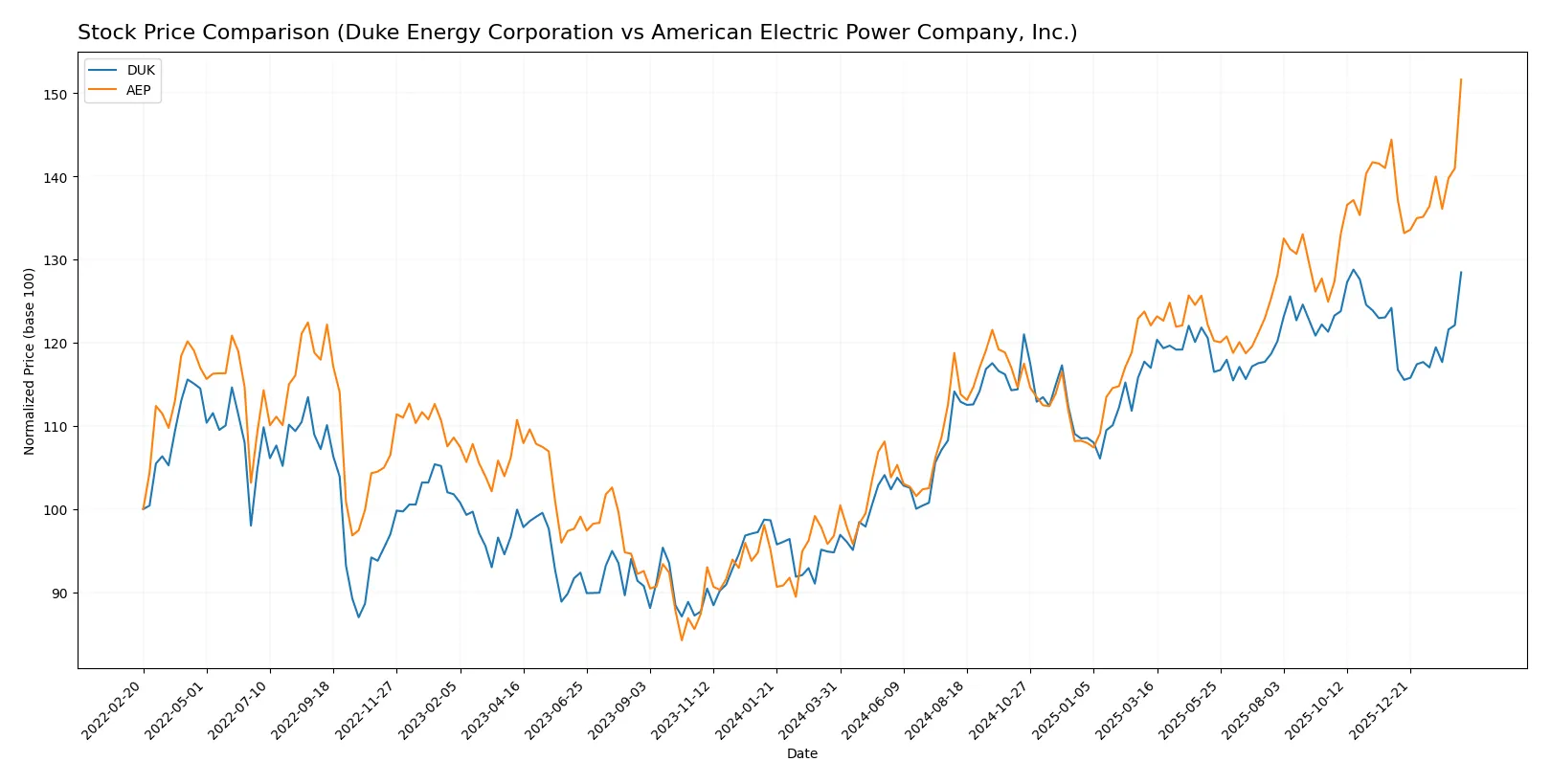 stock price comparison