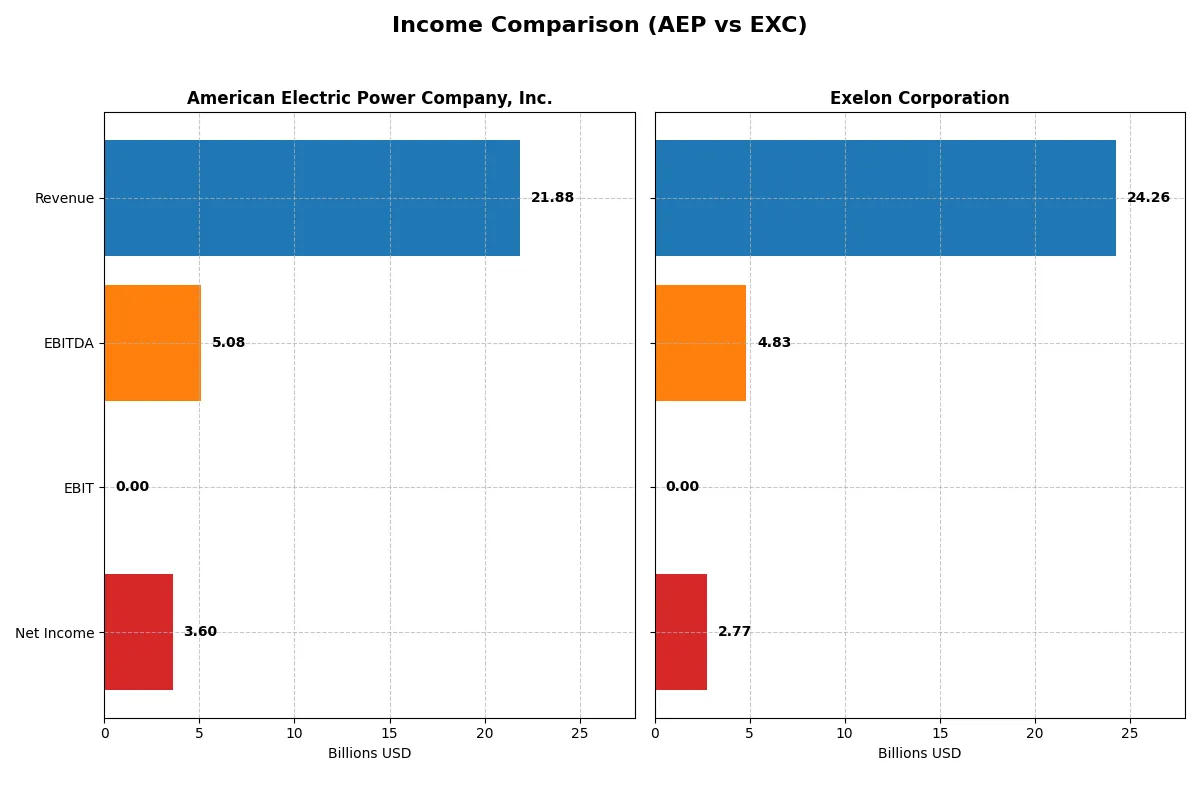 income comparison