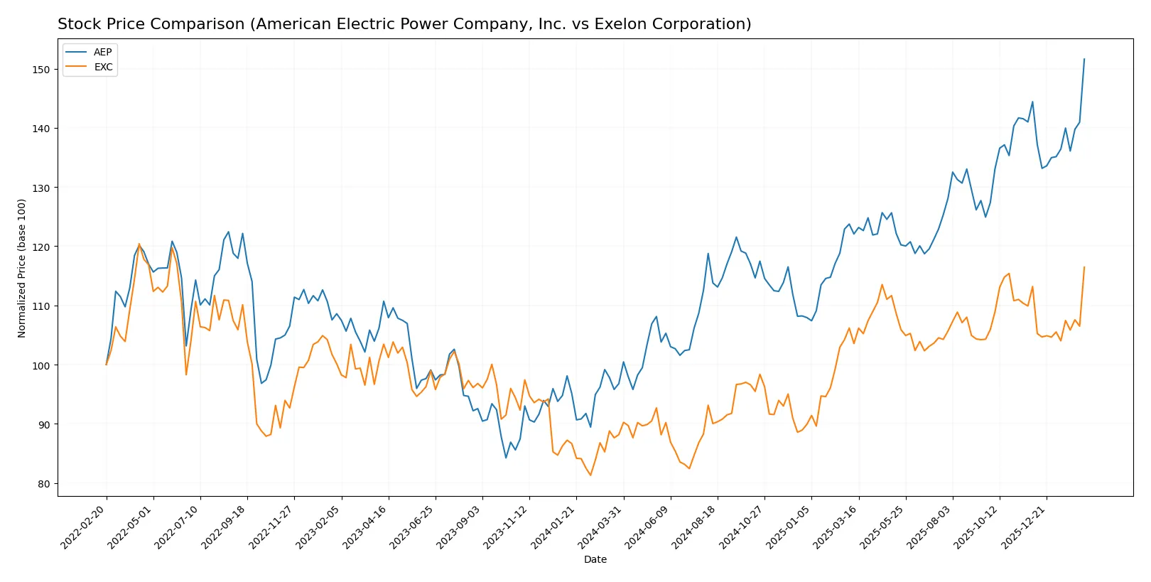 stock price comparison