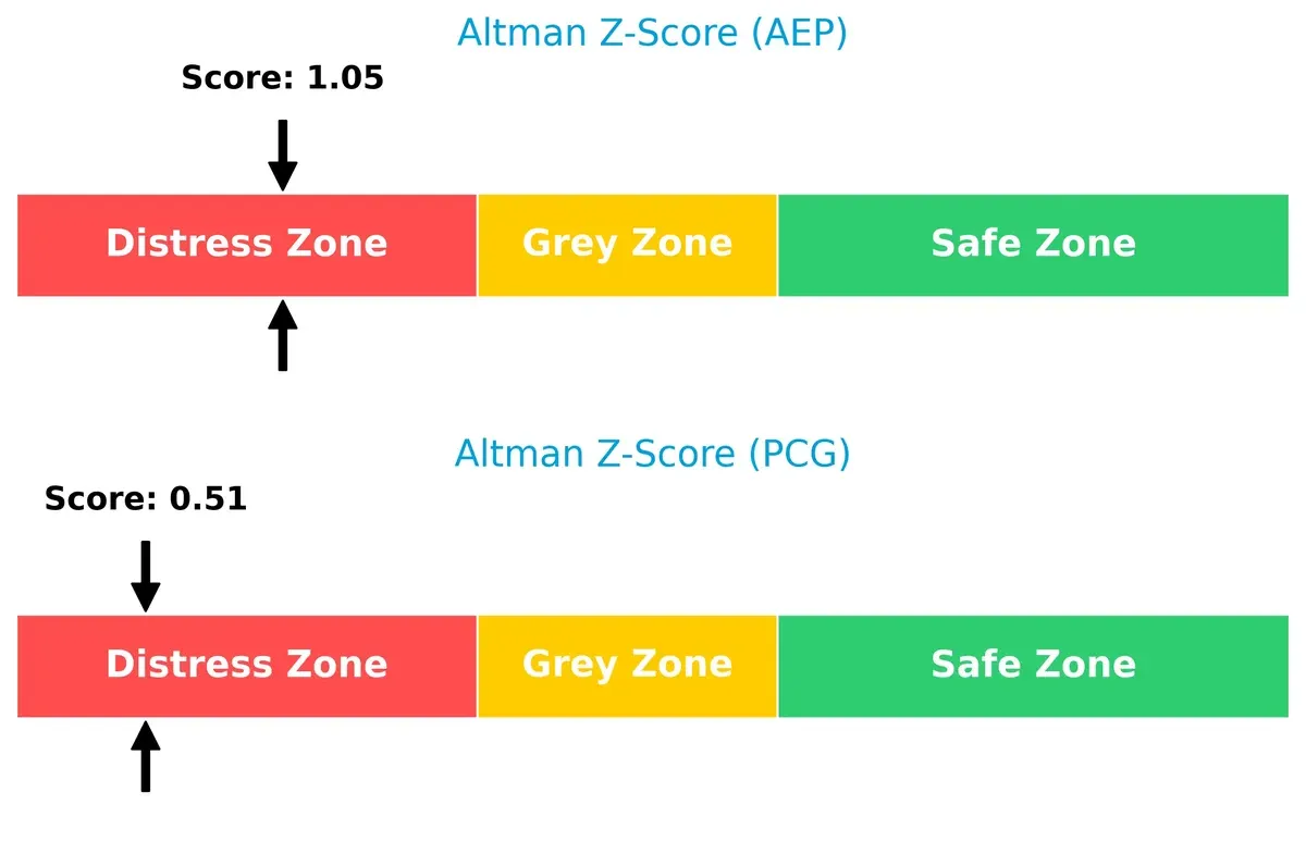 altman z score comparison