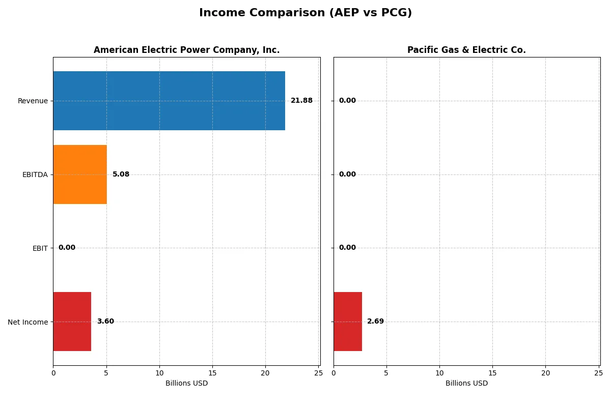 income comparison