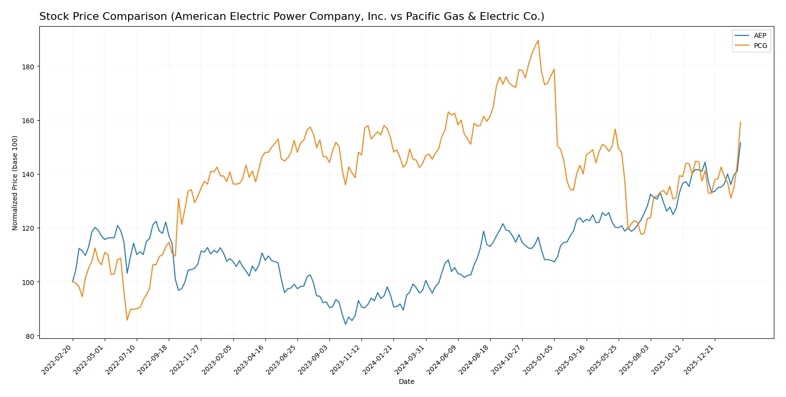 stock price comparison