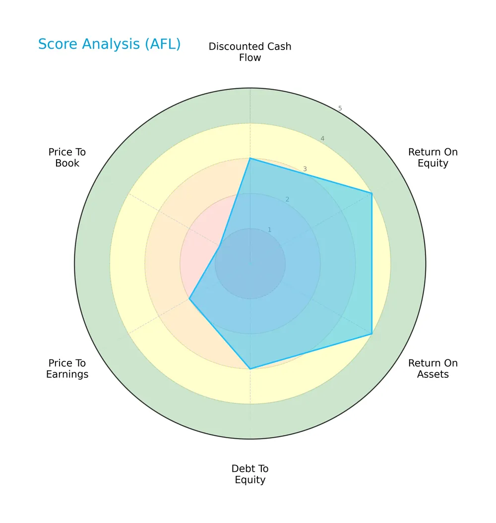 score analysis