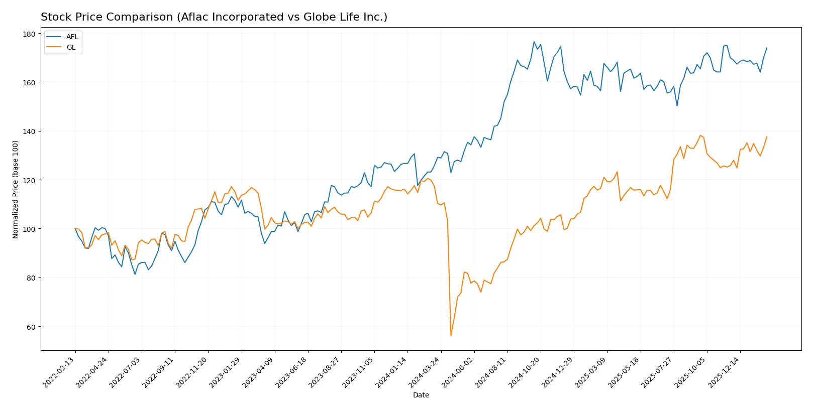 stock price comparison