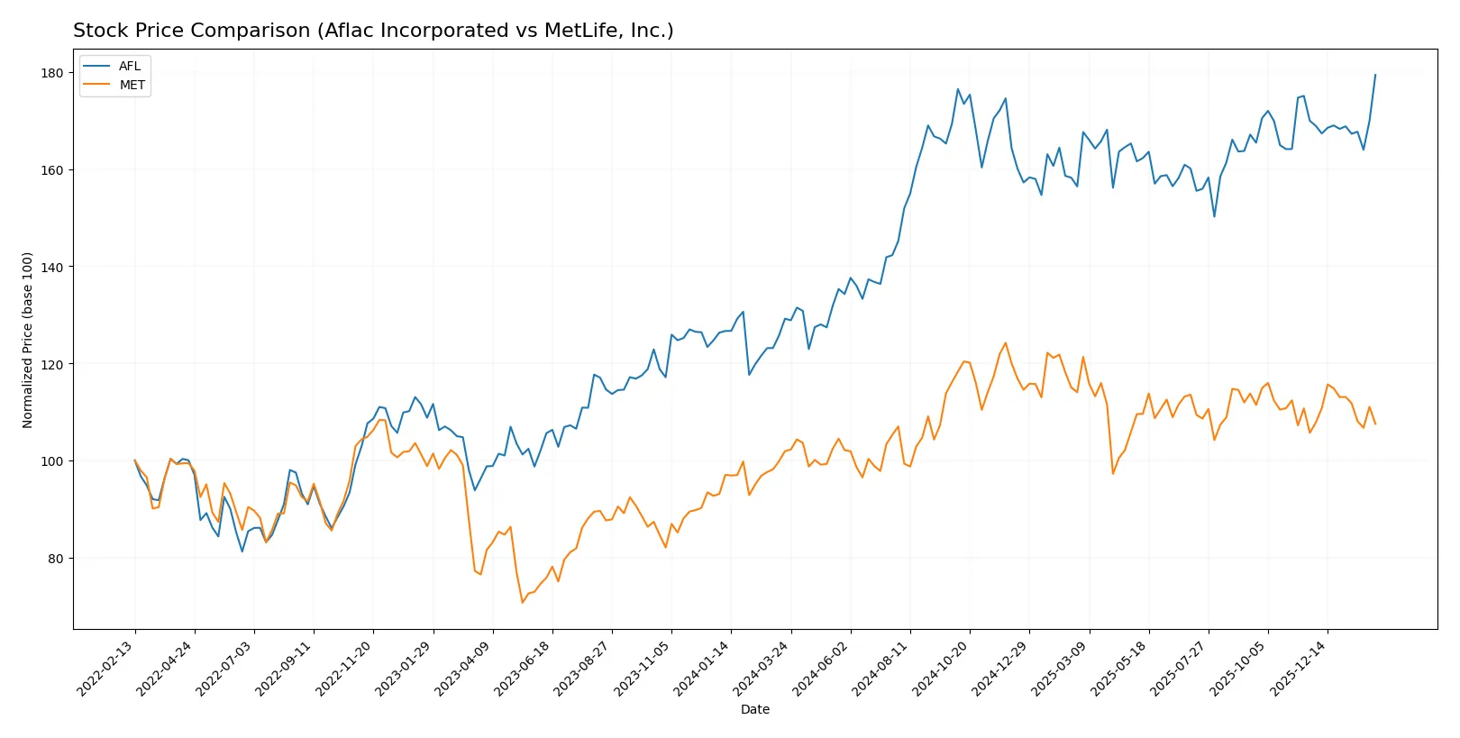 stock price comparison
