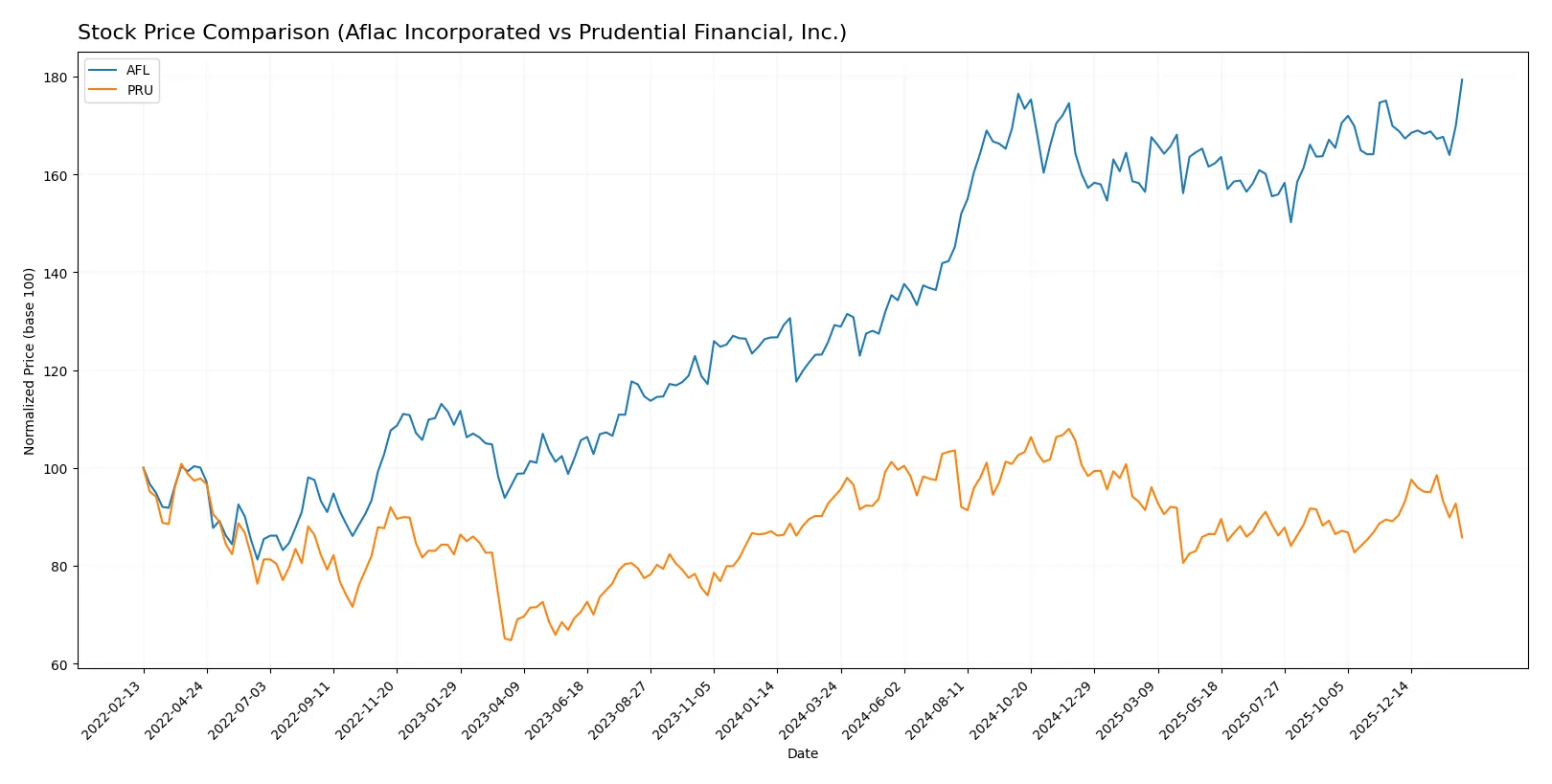 stock price comparison