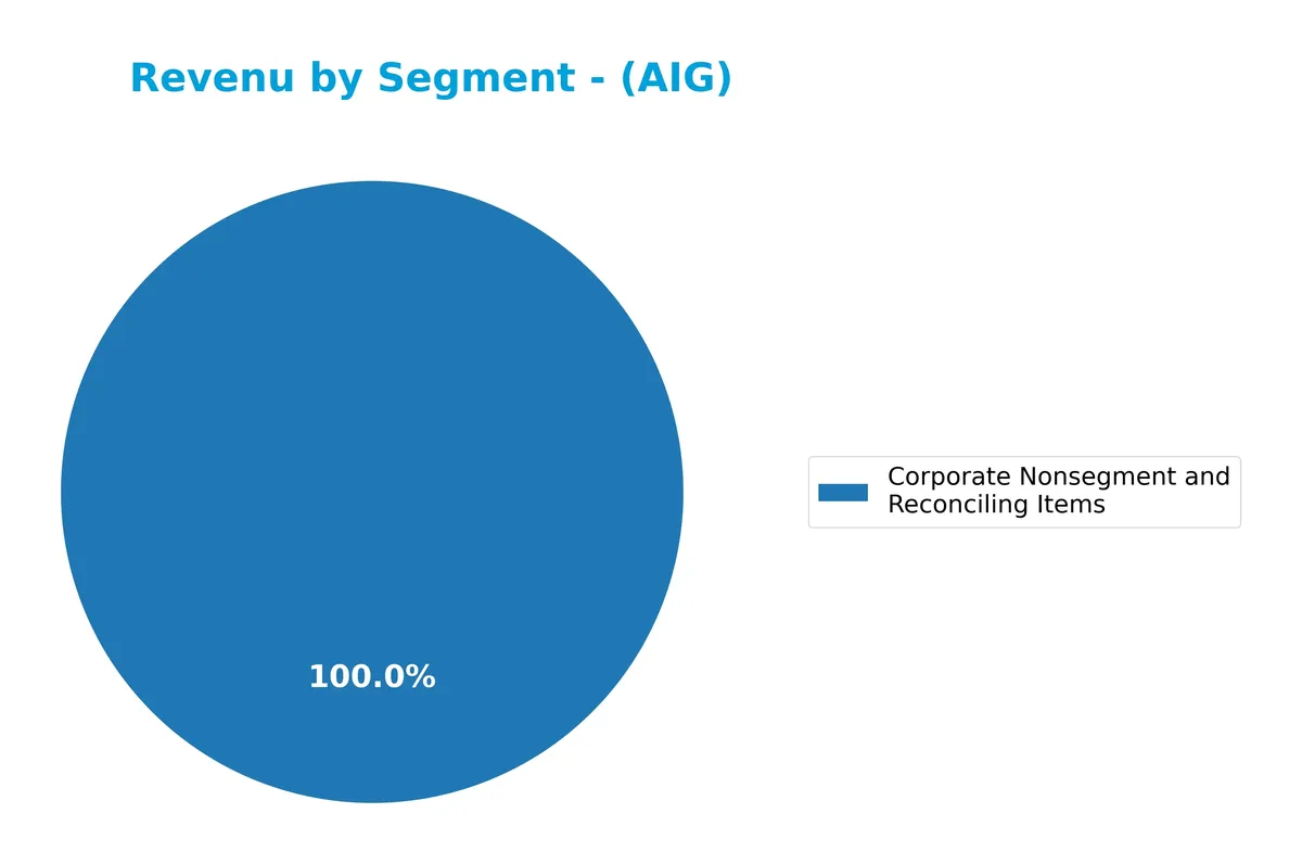 revenue by segment