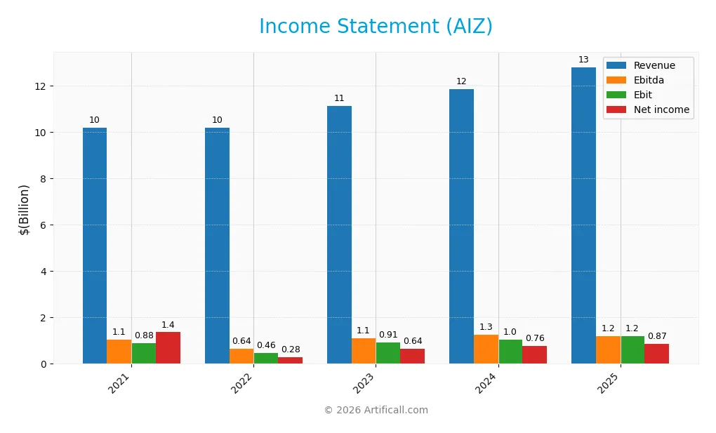 income statement