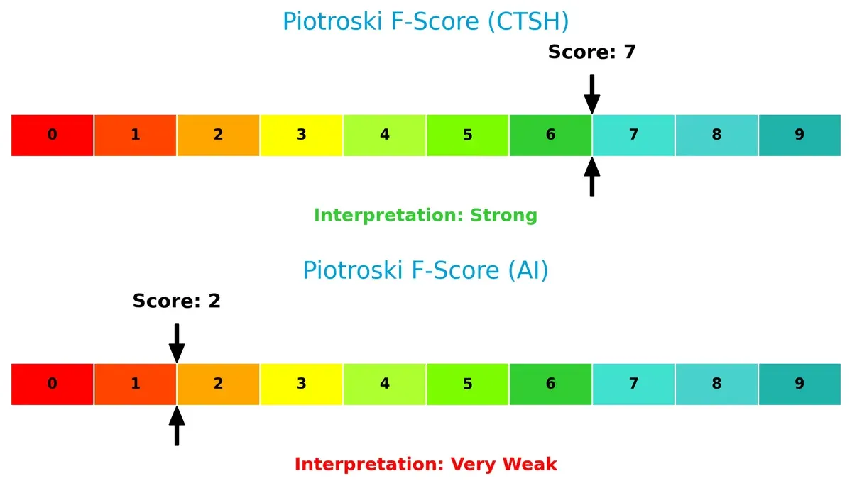 piotroski f score comparison