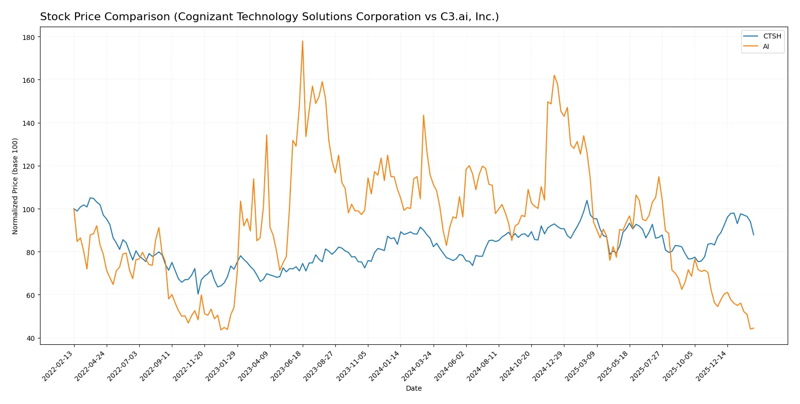 stock price comparison