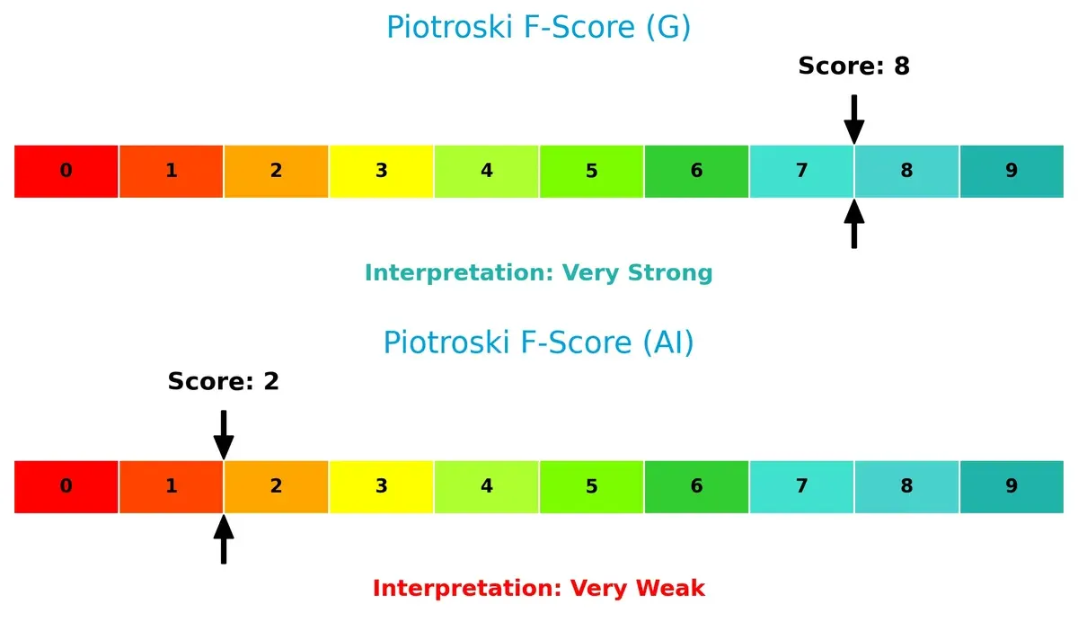 piotroski f score comparison