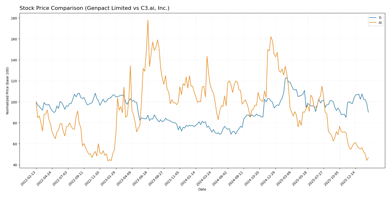 stock price comparison