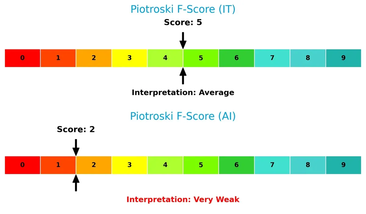piotroski f score comparison