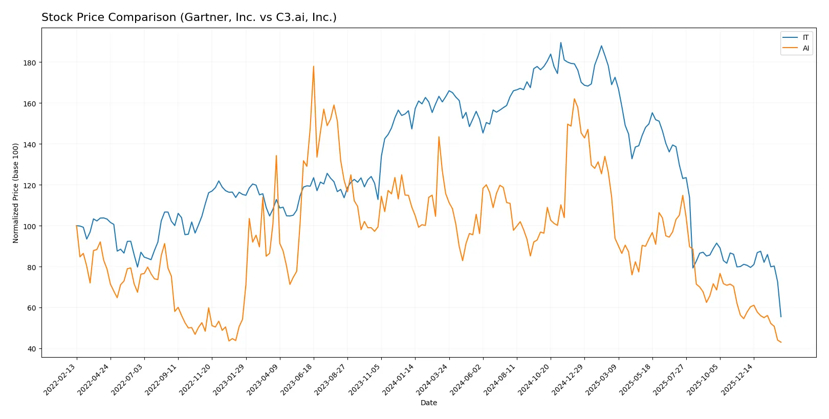 stock price comparison