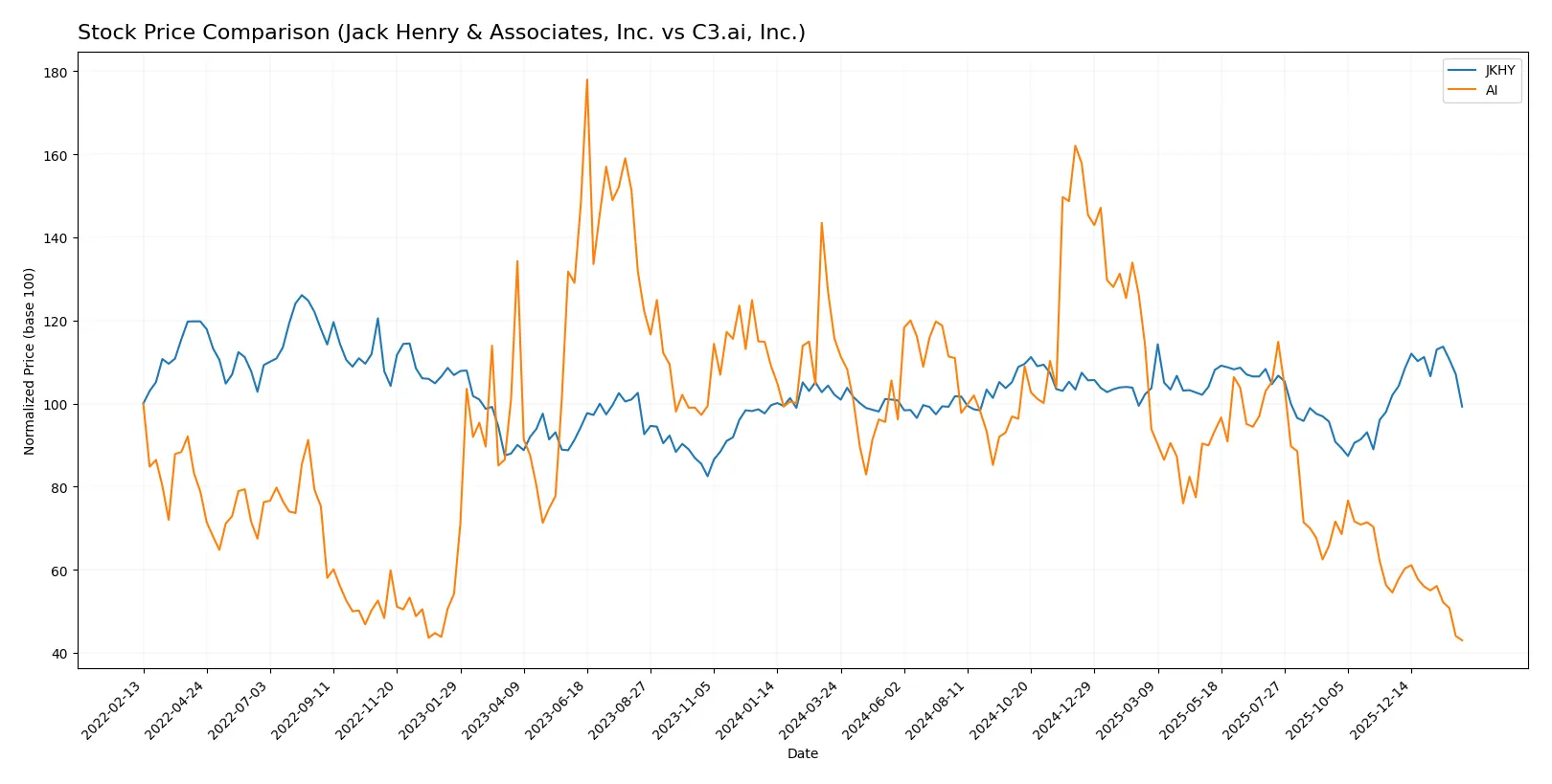 stock price comparison