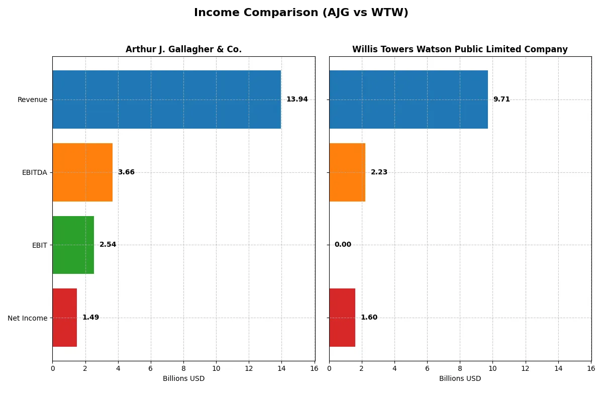 income comparison
