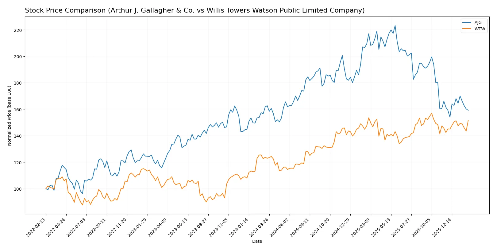 stock price comparison