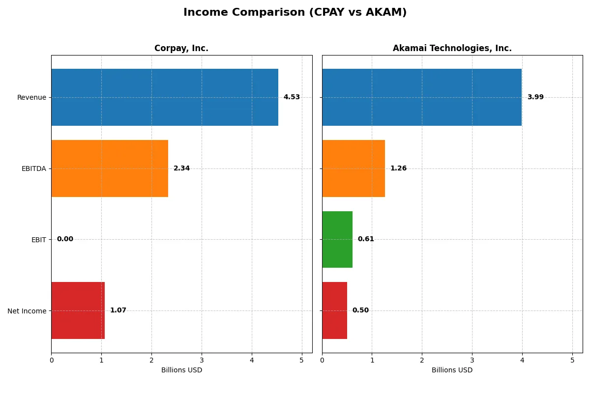 income comparison