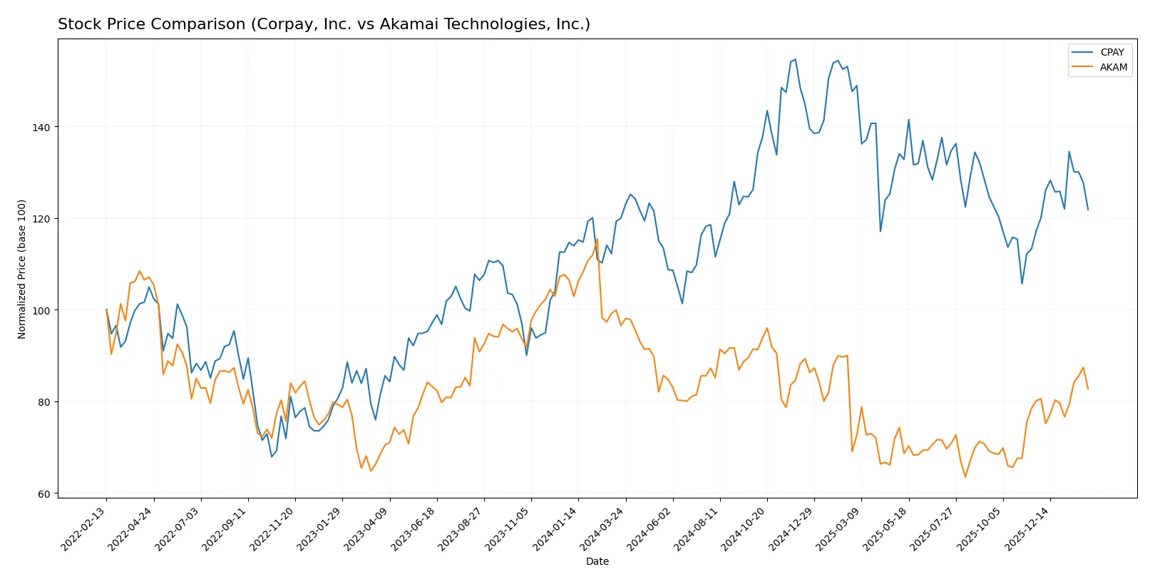 stock price comparison