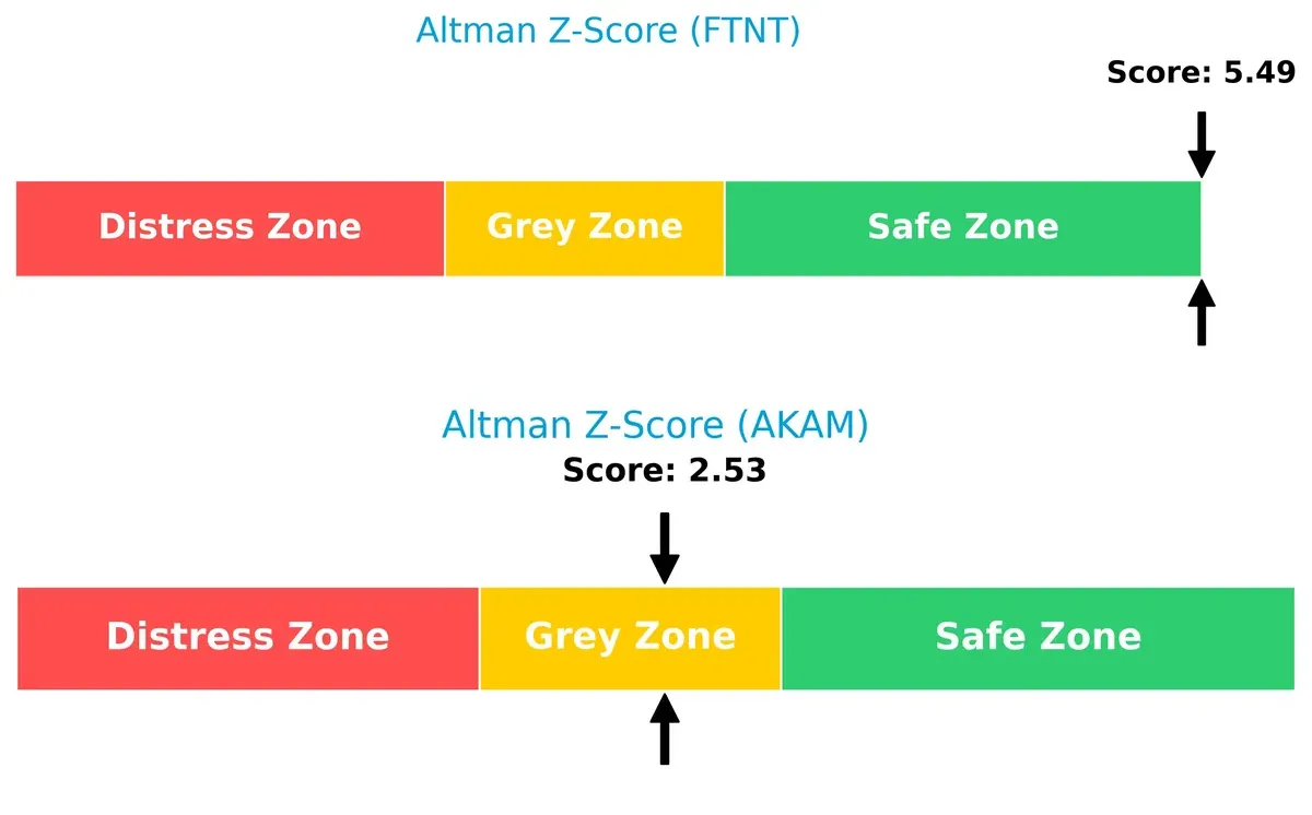 altman z score comparison