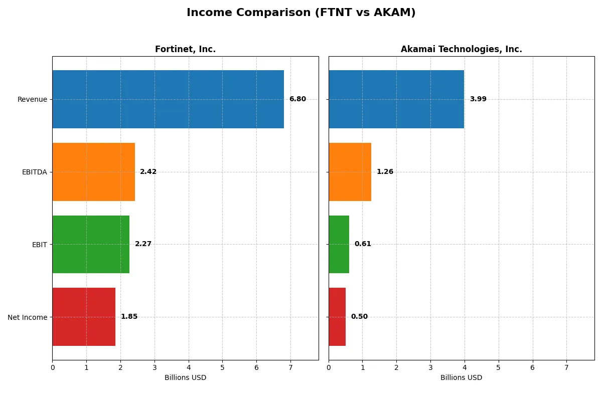 income comparison