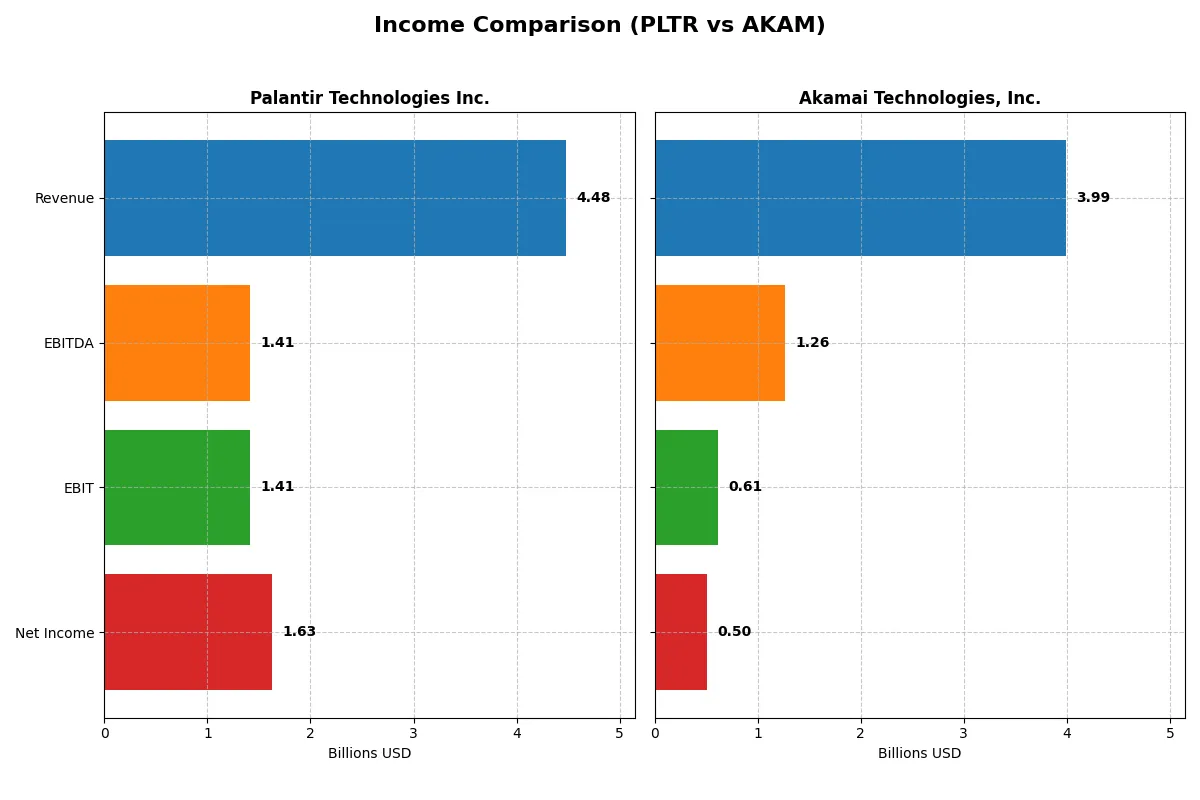 income comparison
