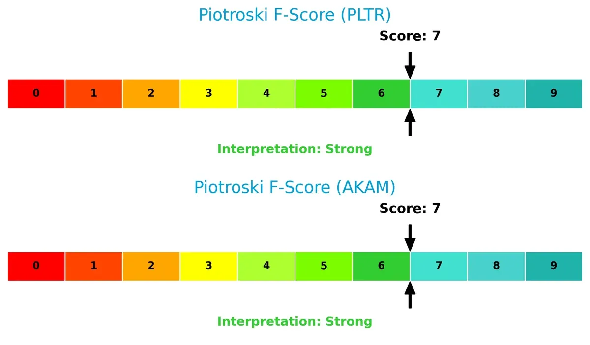piotroski f score comparison