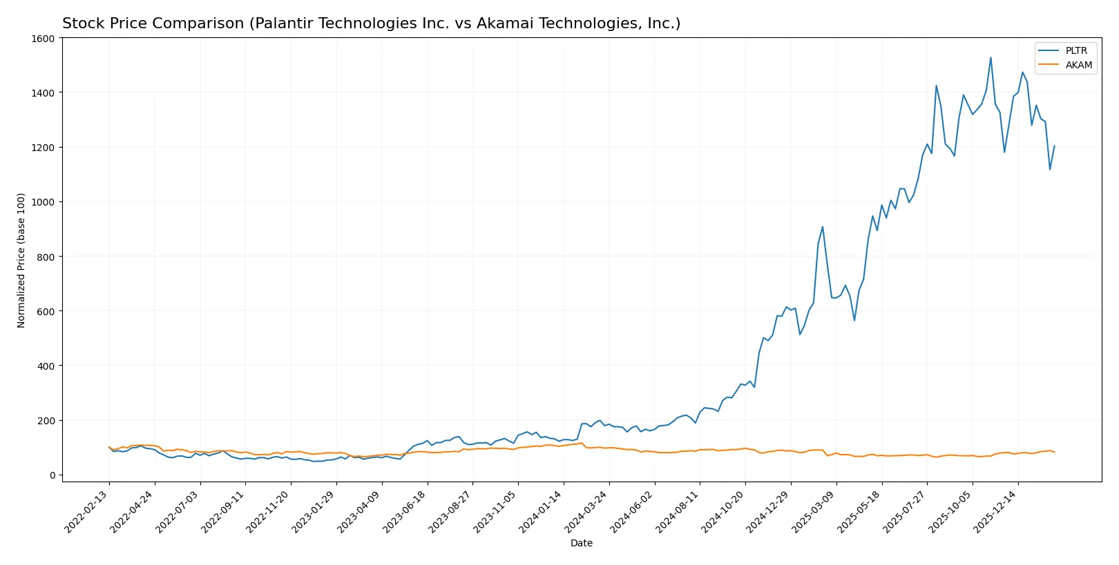 stock price comparison
