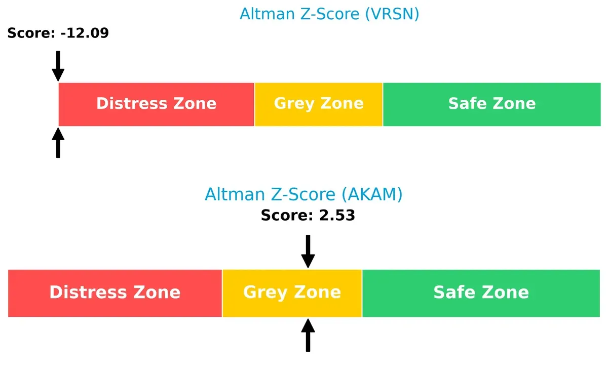altman z score comparison