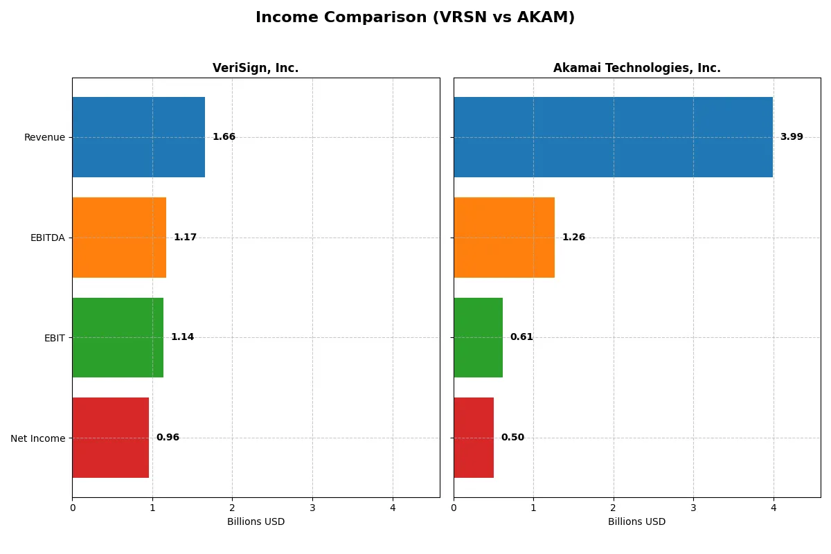 income comparison