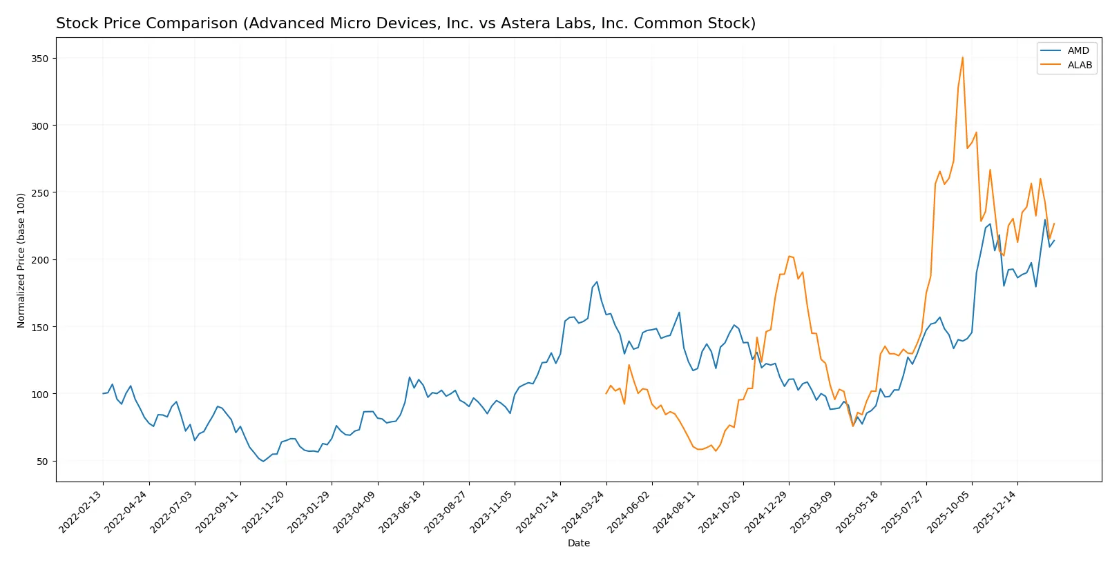stock price comparison