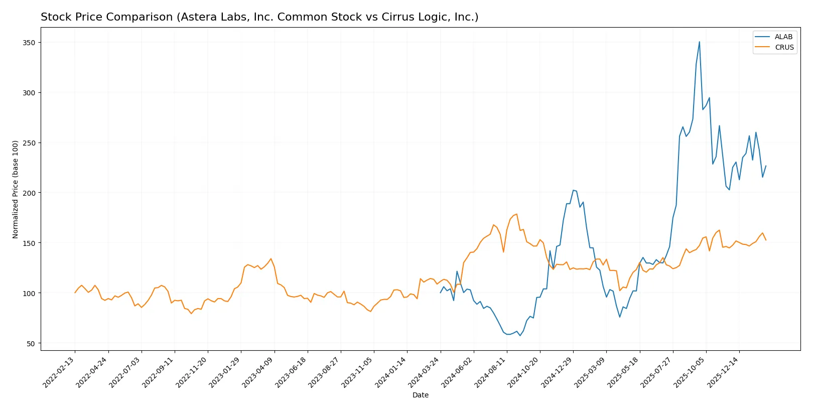 stock price comparison