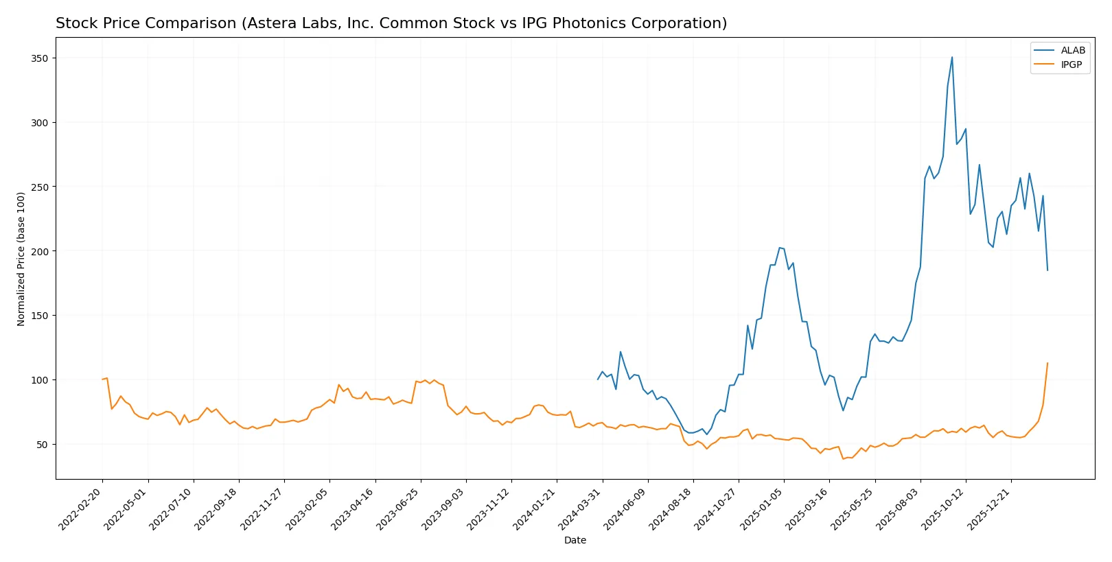 stock price comparison