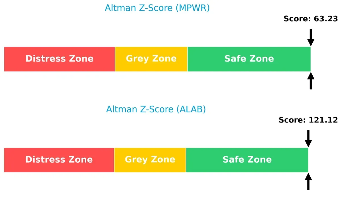 altman z score comparison
