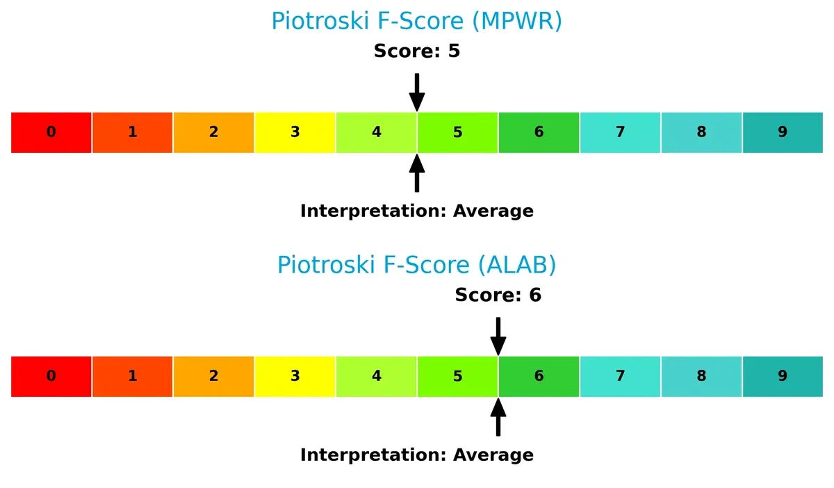 piotroski f score comparison